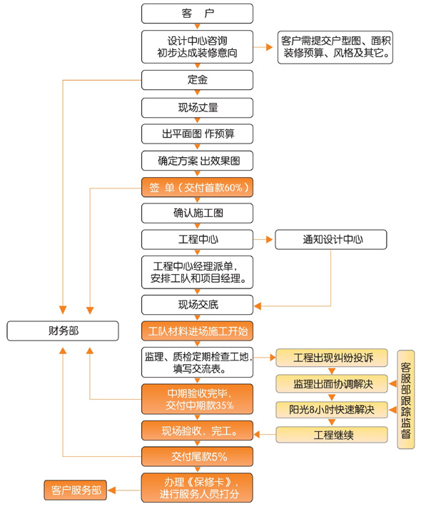 廠房,辦公室裝修流程